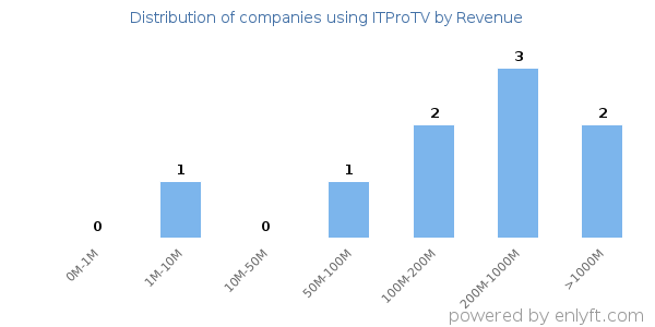 ITProTV clients - distribution by company revenue