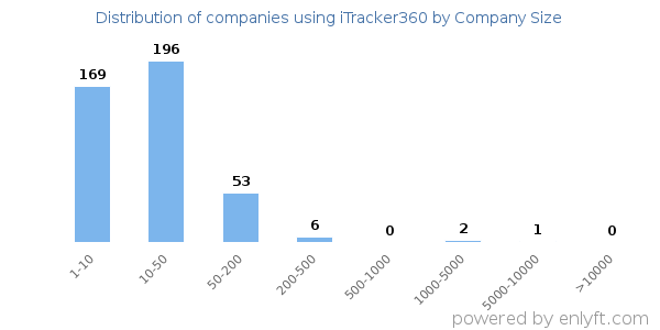 Companies using iTracker360, by size (number of employees)