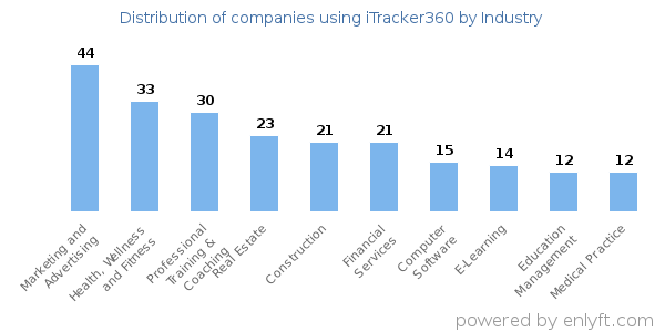 Companies using iTracker360 - Distribution by industry
