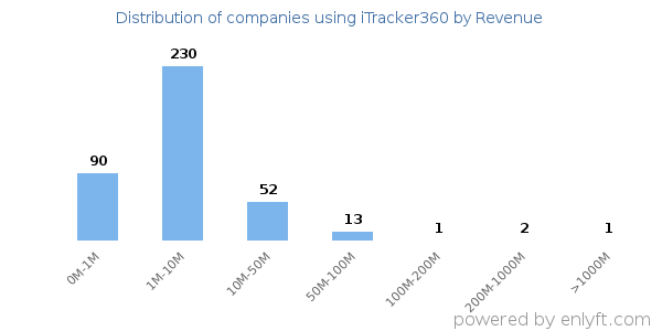 iTracker360 clients - distribution by company revenue