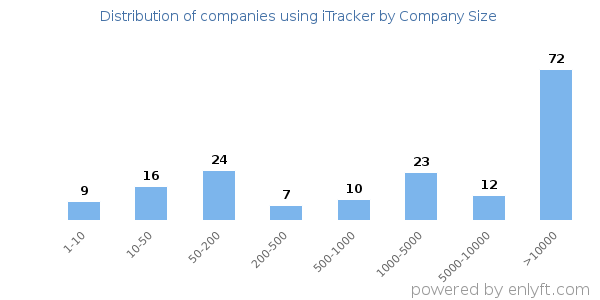 Companies using iTracker, by size (number of employees)