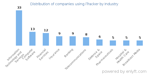 Companies using iTracker - Distribution by industry