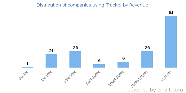 iTracker clients - distribution by company revenue