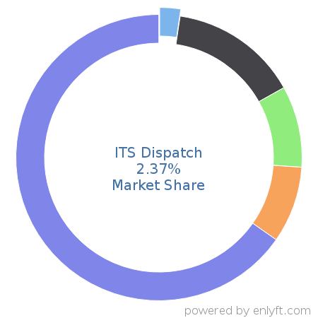 ITS Dispatch market share in Transportation & Fleet Management is about 2.37%