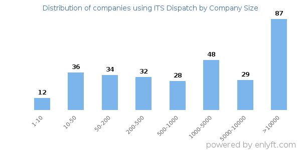 Companies using ITS Dispatch, by size (number of employees)