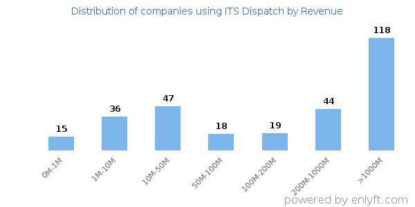 ITS Dispatch clients - distribution by company revenue