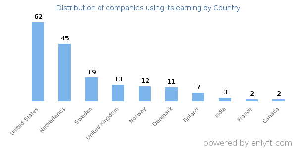 itslearning customers by country