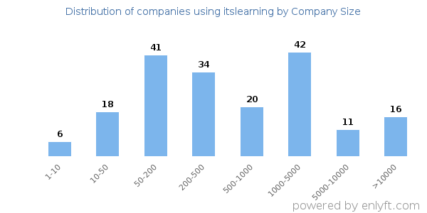 Companies using itslearning, by size (number of employees)