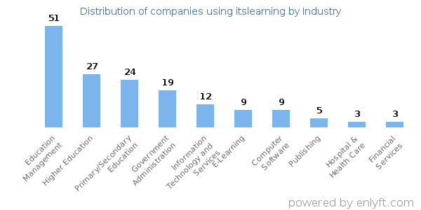 Companies using itslearning - Distribution by industry