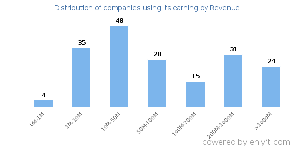 itslearning clients - distribution by company revenue