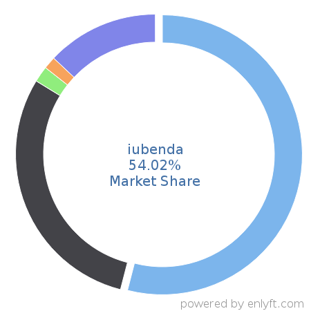 iubenda market share in Enterprise GRC is about 54.02%