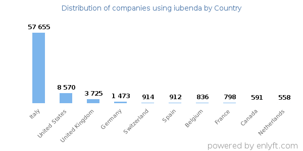 iubenda customers by country