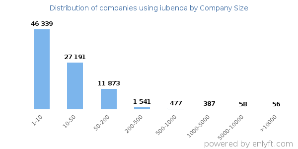 Companies using iubenda, by size (number of employees)