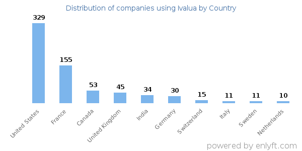 Ivalua customers by country