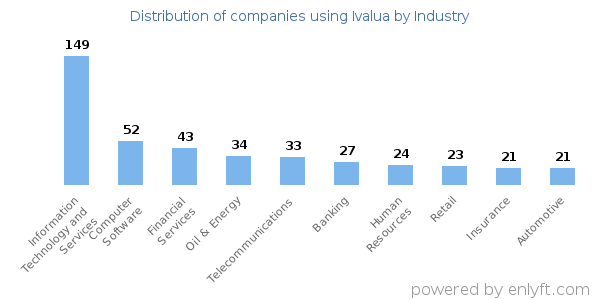 Companies using Ivalua - Distribution by industry