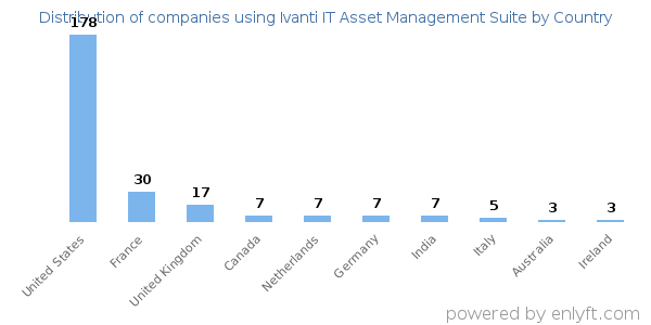 Ivanti IT Asset Management Suite customers by country