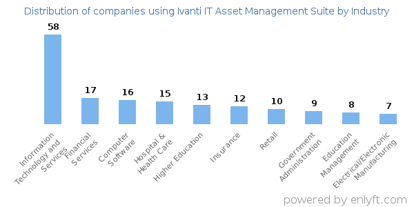 Companies using Ivanti IT Asset Management Suite - Distribution by industry