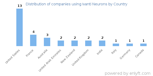Ivanti Neurons customers by country