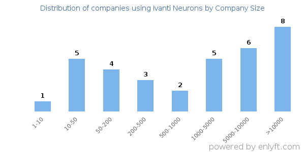 Companies using Ivanti Neurons, by size (number of employees)