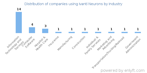 Companies using Ivanti Neurons - Distribution by industry