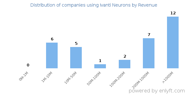 Ivanti Neurons clients - distribution by company revenue
