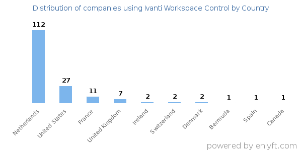 Ivanti Workspace Control customers by country