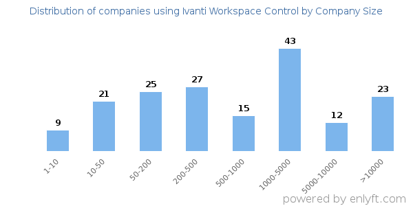 Companies using Ivanti Workspace Control, by size (number of employees)
