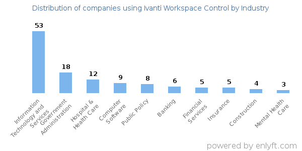 Companies using Ivanti Workspace Control - Distribution by industry