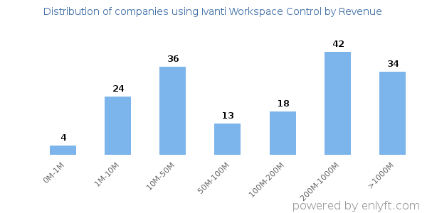 Ivanti Workspace Control clients - distribution by company revenue