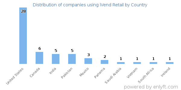 iVend Retail customers by country