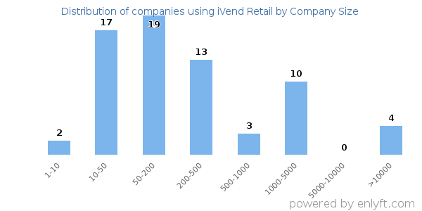 Companies using iVend Retail, by size (number of employees)