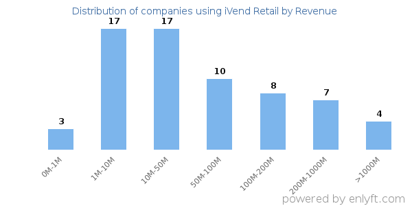 iVend Retail clients - distribution by company revenue