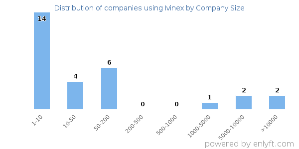 Companies using Ivinex, by size (number of employees)