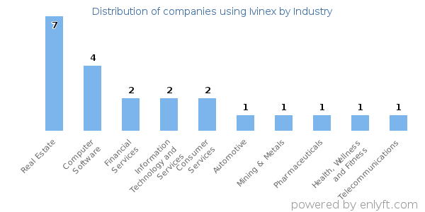Companies using Ivinex - Distribution by industry