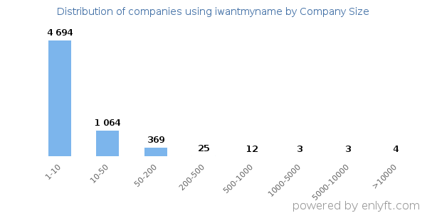 Companies using iwantmyname, by size (number of employees)