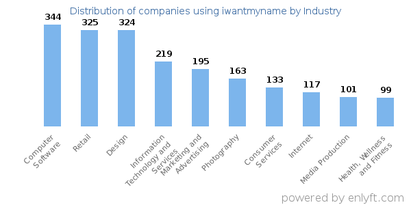 Companies using iwantmyname - Distribution by industry