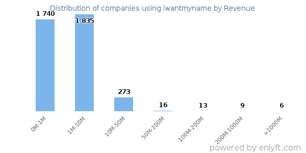 iwantmyname clients - distribution by company revenue
