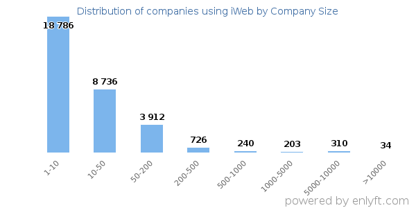 Companies using iWeb, by size (number of employees)