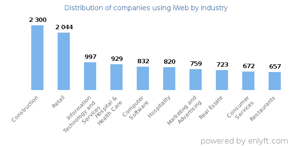 Companies using iWeb - Distribution by industry