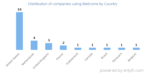 iWelcome customers by country