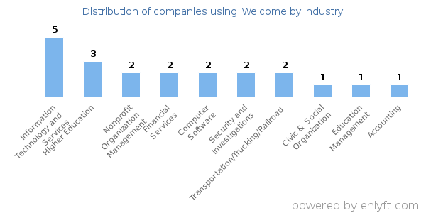 Companies using iWelcome - Distribution by industry