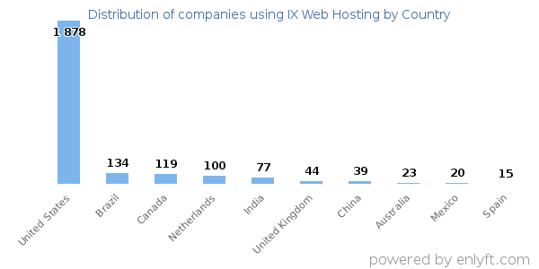 IX Web Hosting customers by country