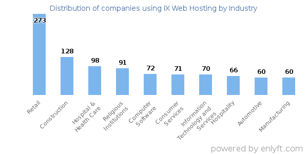Companies using IX Web Hosting - Distribution by industry