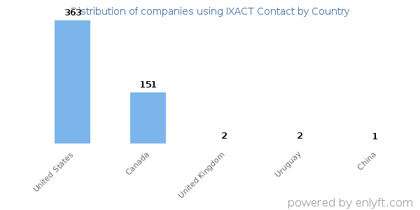 IXACT Contact customers by country
