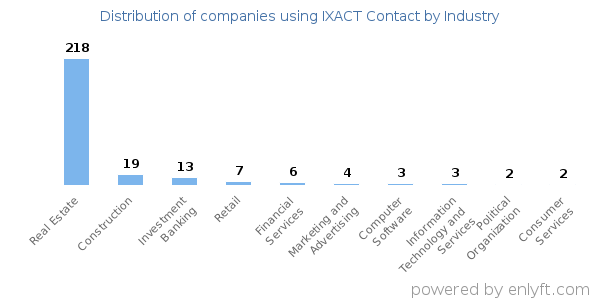 Companies using IXACT Contact - Distribution by industry