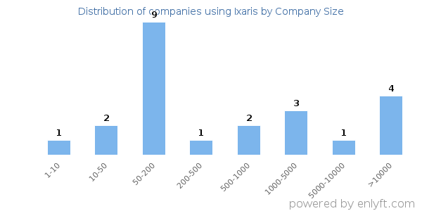 Companies using Ixaris, by size (number of employees)