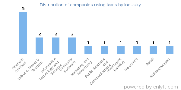 Companies using Ixaris - Distribution by industry