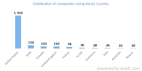 Ixia customers by country