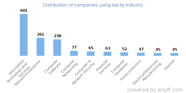 Companies using Ixia - Distribution by industry