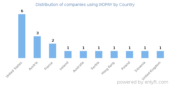 IXOPAY customers by country
